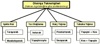 Otoinşa teknolojilerinin snıflandırması